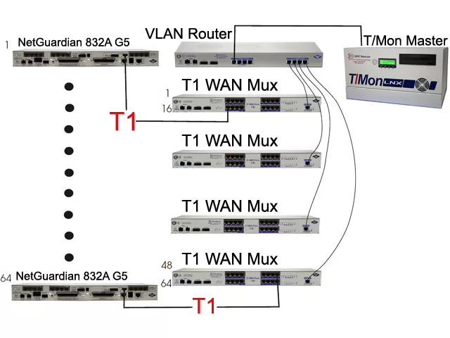 Example of a remote site installation using NetGuardian and T/Mon